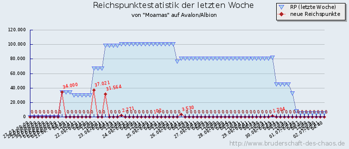 Reichspunktestatistik