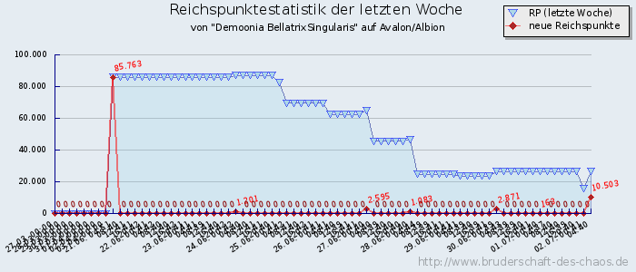 Reichspunktestatistik