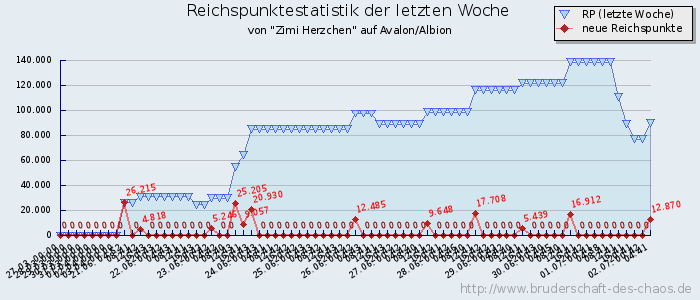 Reichspunktestatistik