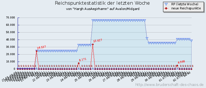 Reichspunktestatistik