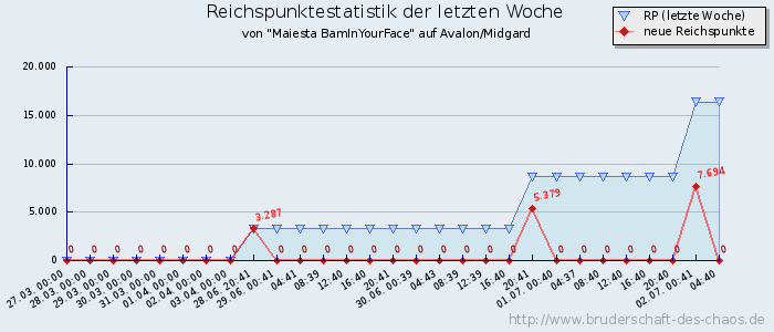 Reichspunktestatistik