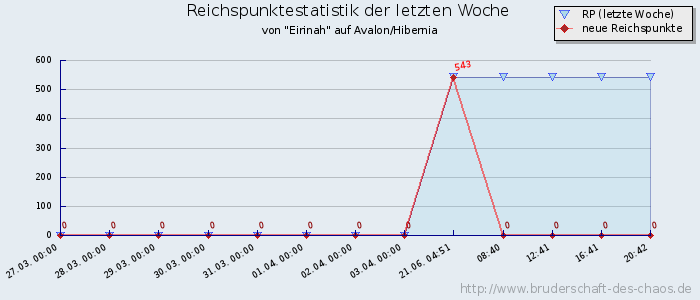 Reichspunktestatistik