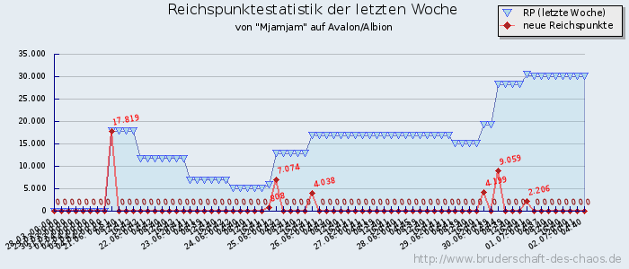 Reichspunktestatistik