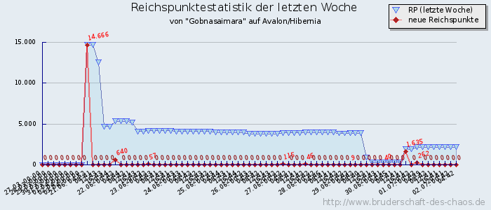 Reichspunktestatistik