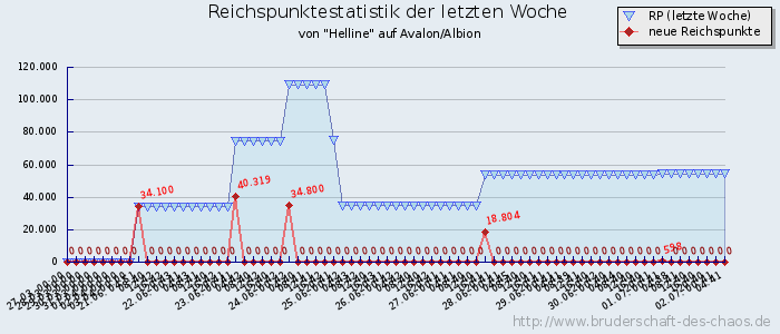 Reichspunktestatistik