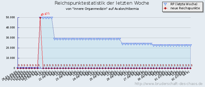 Reichspunktestatistik