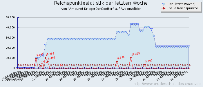 Reichspunktestatistik