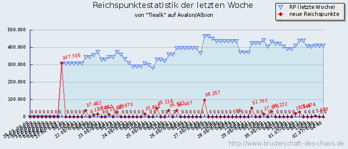 Reichspunktestatistik