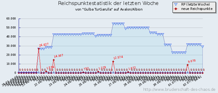 Reichspunktestatistik