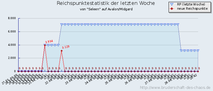 Reichspunktestatistik