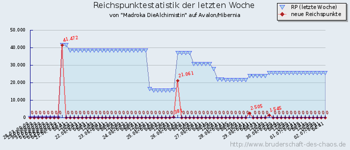 Reichspunktestatistik