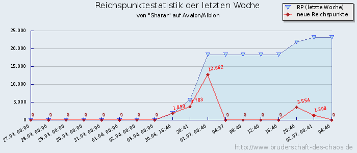 Reichspunktestatistik