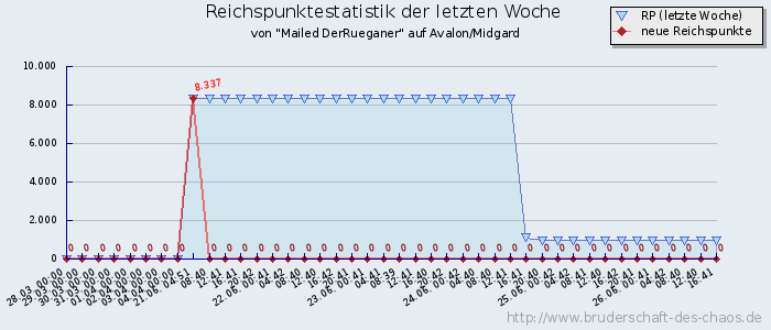 Reichspunktestatistik