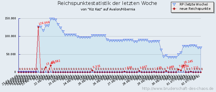 Reichspunktestatistik