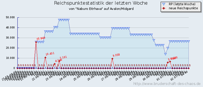 Reichspunktestatistik