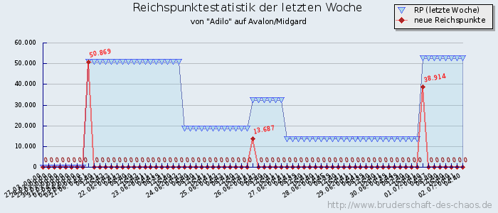 Reichspunktestatistik