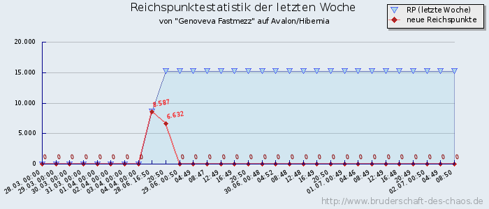 Reichspunktestatistik