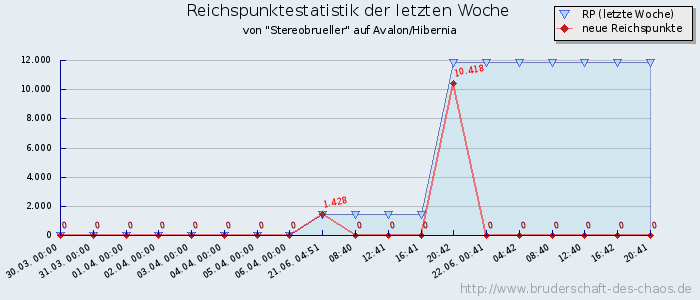 Reichspunktestatistik