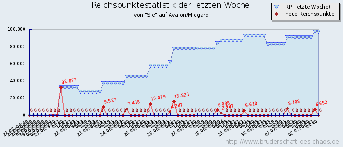 Reichspunktestatistik