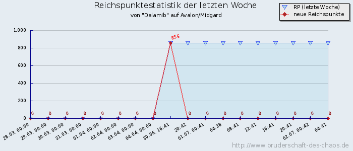 Reichspunktestatistik