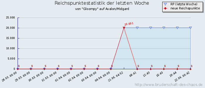 Reichspunktestatistik