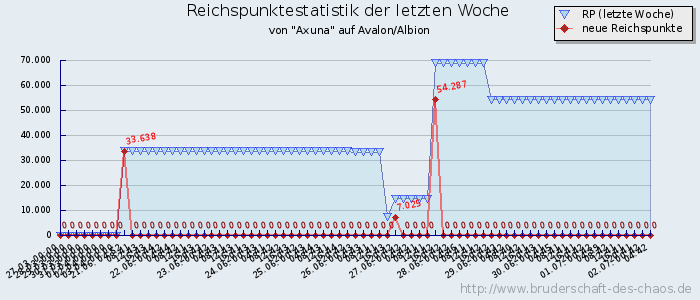 Reichspunktestatistik