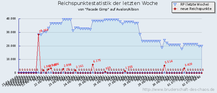 Reichspunktestatistik