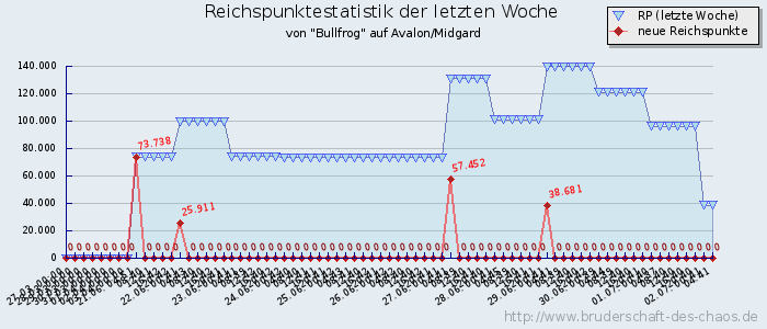 Reichspunktestatistik