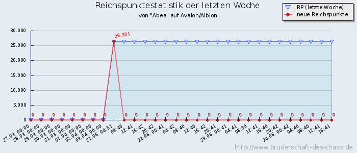 Reichspunktestatistik