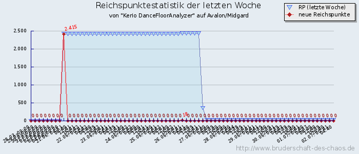 Reichspunktestatistik