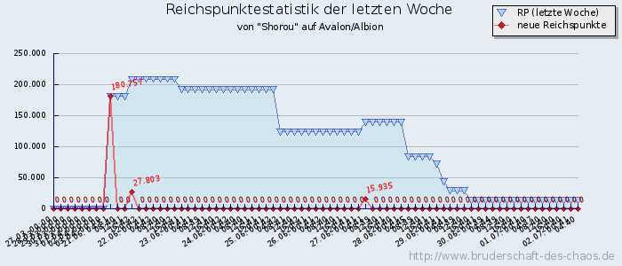 Reichspunktestatistik