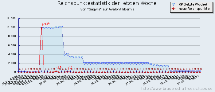 Reichspunktestatistik