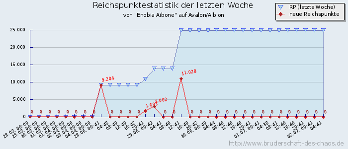 Reichspunktestatistik