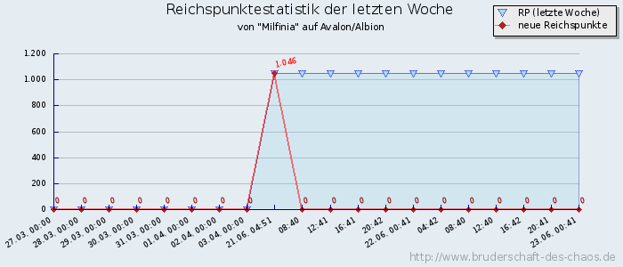 Reichspunktestatistik