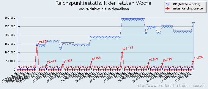 Reichspunktestatistik