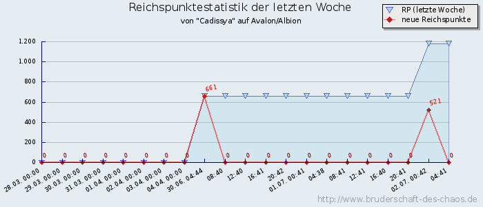 Reichspunktestatistik