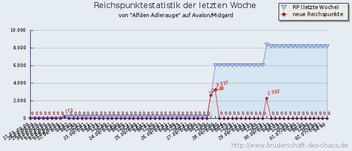 Reichspunktestatistik