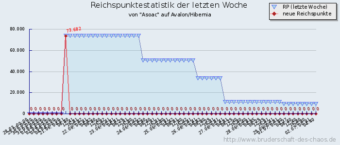 Reichspunktestatistik