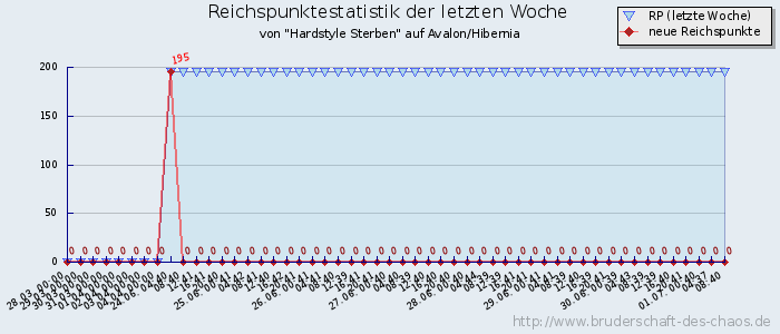 Reichspunktestatistik