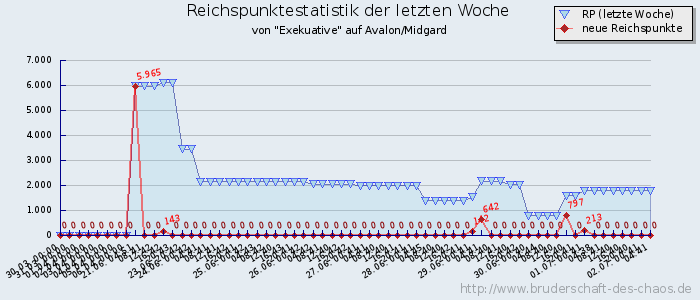 Reichspunktestatistik