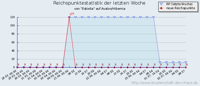 Reichspunktestatistik