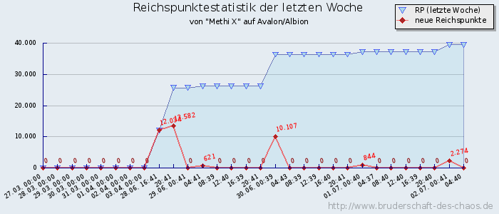 Reichspunktestatistik