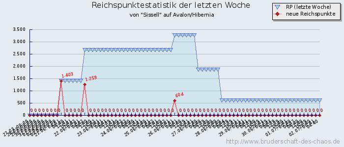 Reichspunktestatistik