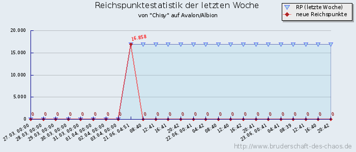 Reichspunktestatistik