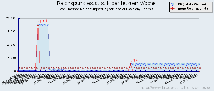 Reichspunktestatistik