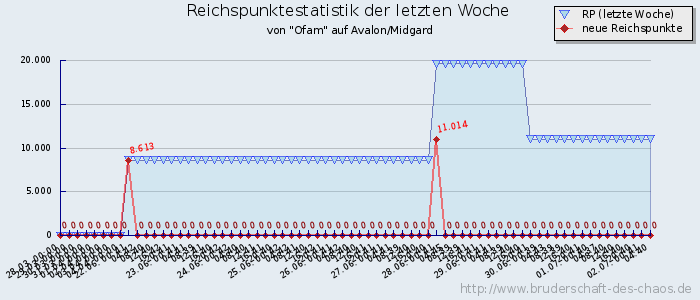 Reichspunktestatistik