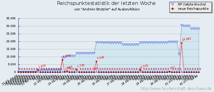 Reichspunktestatistik