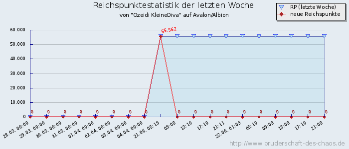 Reichspunktestatistik