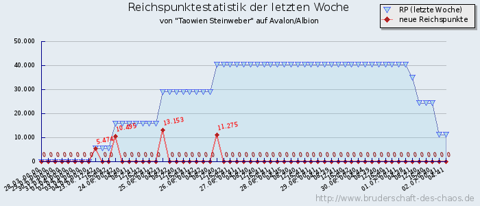 Reichspunktestatistik