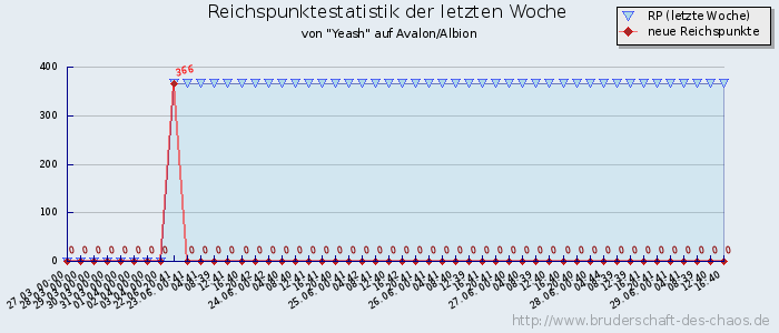 Reichspunktestatistik